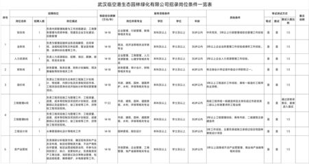 武漢臨空港生態(tài)園林綠化招聘